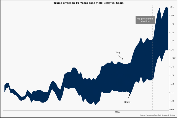 Trump effect on 10-Years bond yield: Italy vs. Spain