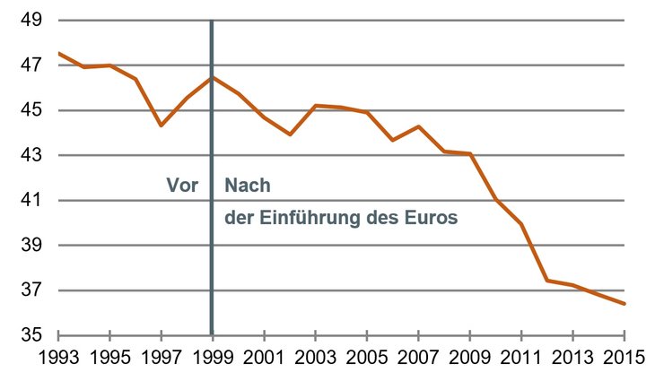 Rückläufige Bedeutung des Euros: Anteil der deutschen Exporte, die in den Euroraum gehen, in % [Quelle: Bundesbank]