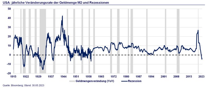 Abb. 11: Geldmenge sinkt erstmals seit Jahren – mit negativen Konjunkturfolgen?