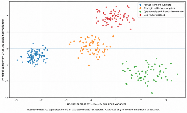 Fig. 02: Two-dimensional PCA projection of the four K-means clusters. The clustering itself took place in the six-dimensional standardized feature space [Source: Author's own figure based on illustrative data]
