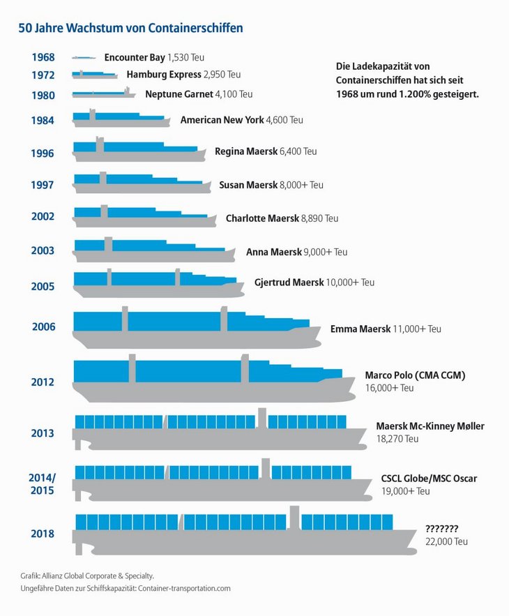50 Jahre Wachstum von Containerschiffen: Wie groß ist zu groß?
