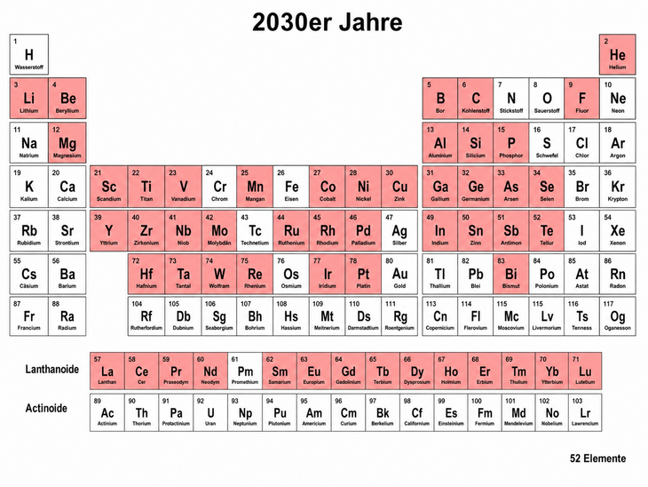 Abb. 02: Zunehmende Bedeutung von Rohstoffen in Zukunftstechnologien [Quelle: Eigene Abbildung basierend auf einer Analyse des Instituts der Deutschen Wirtschaft (Keine Zukunft ohne Rohstoffe. Strategien und Handlungsoptionen, 2010)].
