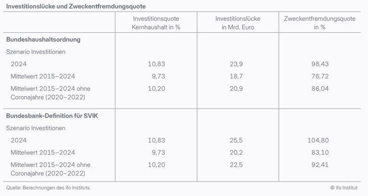 Tab 01: Investitionslücke und Zweckentfremdungsquote [Quelle: ifo Schnelldienst digital 4/2026]
