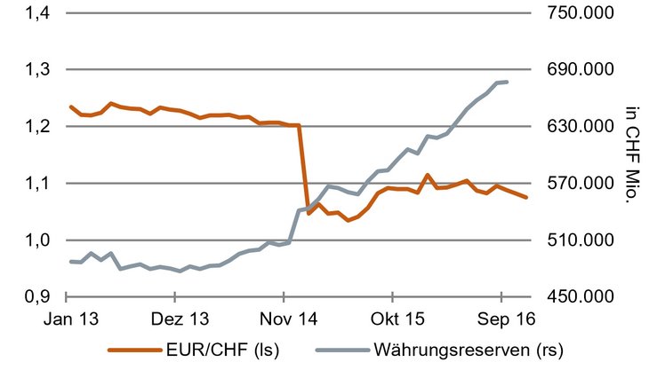 Der manipulierte Devisenmarkt [Quelle: Bundesbank, SNB]