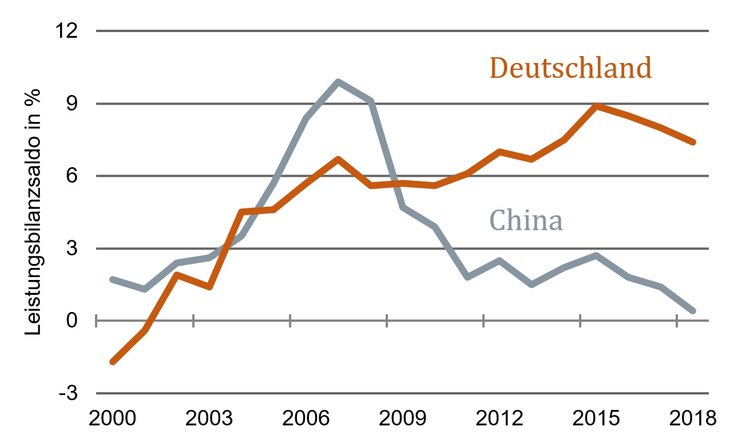 China macht's besser: BIP [Quelle: IWF]