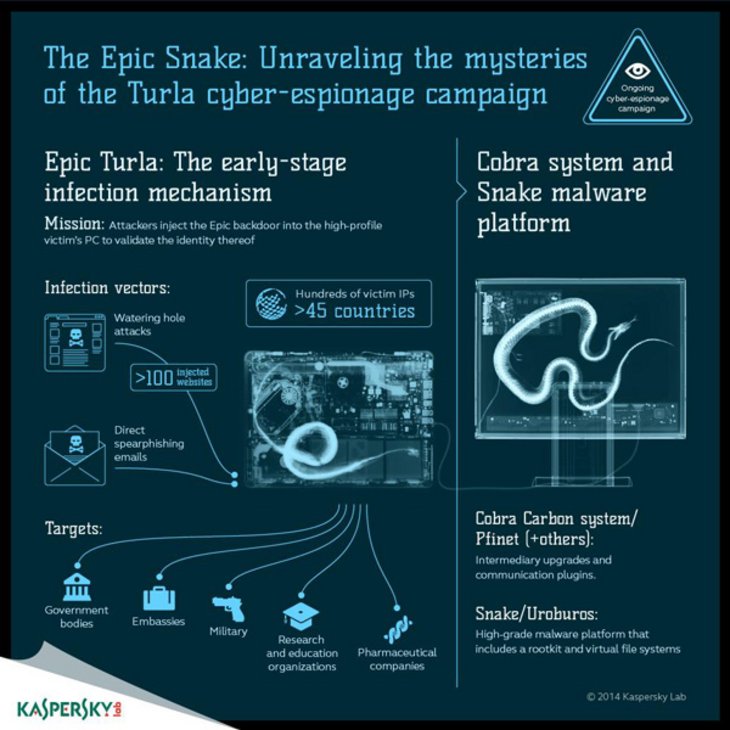 Turla, also known as Snake or Uroburos is one of the most sophisticated ongoing cyber-espionage campaigns. The latest Kaspersky Lab research on this operation reveals that Epic is the initial stage of the Turla victim infection mechanism.
