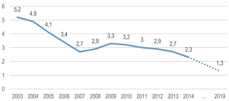 NPL-Quote in Deutschland in Prozent [Quelle: Weltbank]
