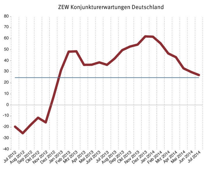 ZEW-Konjunkturindex: Siebter Rückgang in Folge