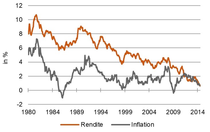 Zinsen und Inflation: Rendite öffentlicher Anleihen (10-jährig) und Preissteigerung, Deutschland [Quelle: Bundesbank]