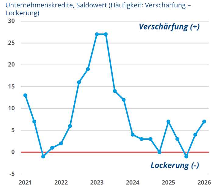 Abb. 01: Kreditvergabestandards im Euroraum; Strengere Standards spiegeln erhöhte Risikowahrnehmung wider [Quelle: Creditreform Rating (2026): Private Debt Monitor, Trends, Risiken, Marktdynamik, Ausgabe 1 | April 2026, S. 13]