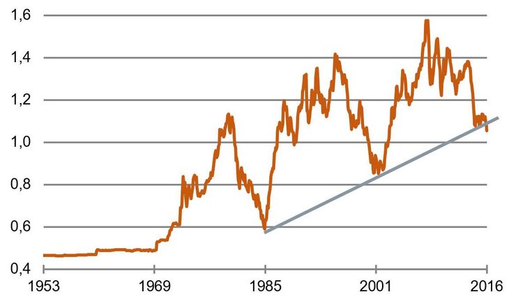 Die Lehren der Geschichte: Euro/US-Dollar, Kurse vor 1999 aus der DM abgeleitet [Quelle: Bundesbank; Daten von August 1953 – Dezember 2016]