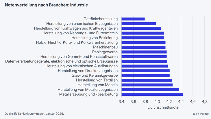 Abb. 02: Notenverteilung nach Branchen (Industrie) – keine Branche erreicht gute Durchschnittswerte [Quelle: Wohlrabe (2026): Versetzungsgefährdet? Wie Unternehmen die Wirtschaftspolitik der Bundesregierung bewerten, in: ifo Institut, 2 | 2026, 5. Februar 2026, S. 4].