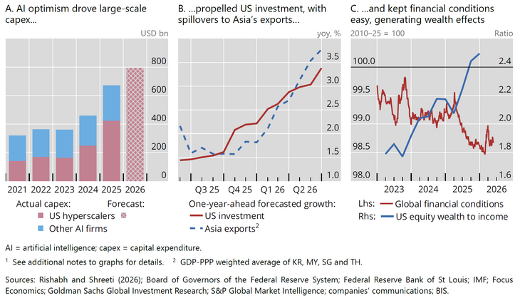 Abb. 02: AI-Euphorie stützte Investitionen und hielt die Finanzierungsbedingungen locker [Quelle: BIS (2026): Annual Economic Report, June 2026, Graph 3, S. 11]