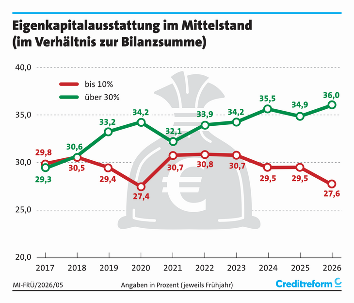 Abb. 02: Eigenkapitalausstattung im Mittelstand im Verhältnis zur Bilanzsumme [Quelle: Creditreform]