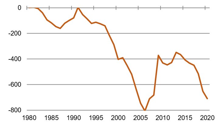 Tiefrote Zahlen: US-Leistungsbilanz, USD Mrd. [Quelle: IWF]