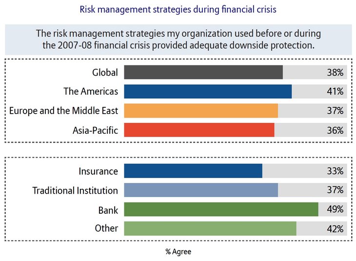 Abbildung 02: Risk management strategies during financial crisis [Source: Allianz GI]