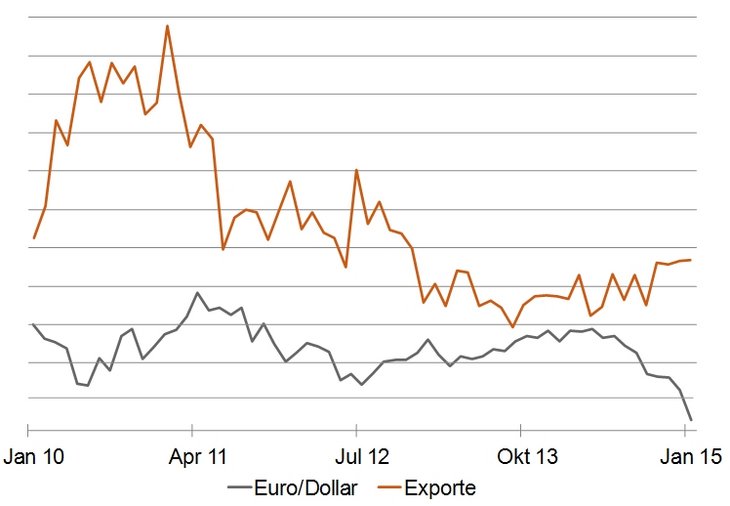 Wann wirkt die Abwertung? Wachstum der Exporte, Euroland, in % ggü. Vorjahr, Euro/Dollar-Wechselkurs [Quelle: Bundesbank, EZB]