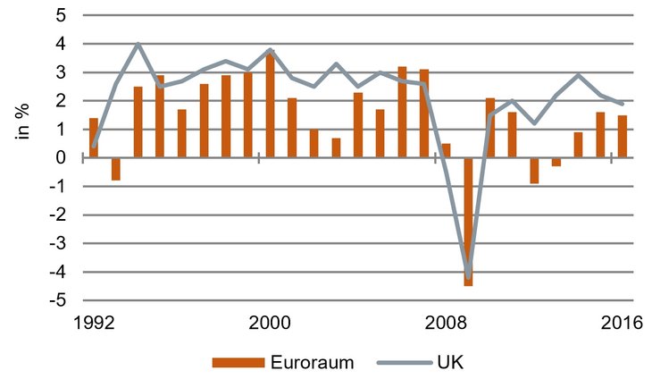 UK als Wachstumsmaschine: Zunahme des realen BIP in UK und dem Euroraum ggü. Vorjahr [Quelle: IWF]