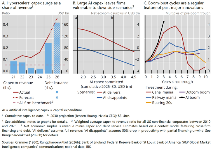 Abb. 06: Der schnelle AI-Boom wirft Fragen nach der Nachhaltigkeit der Investitionsdynamik auf [Quelle: BIS (2026): Annual Economic Report, June 2026, Graph 11, S. 23]