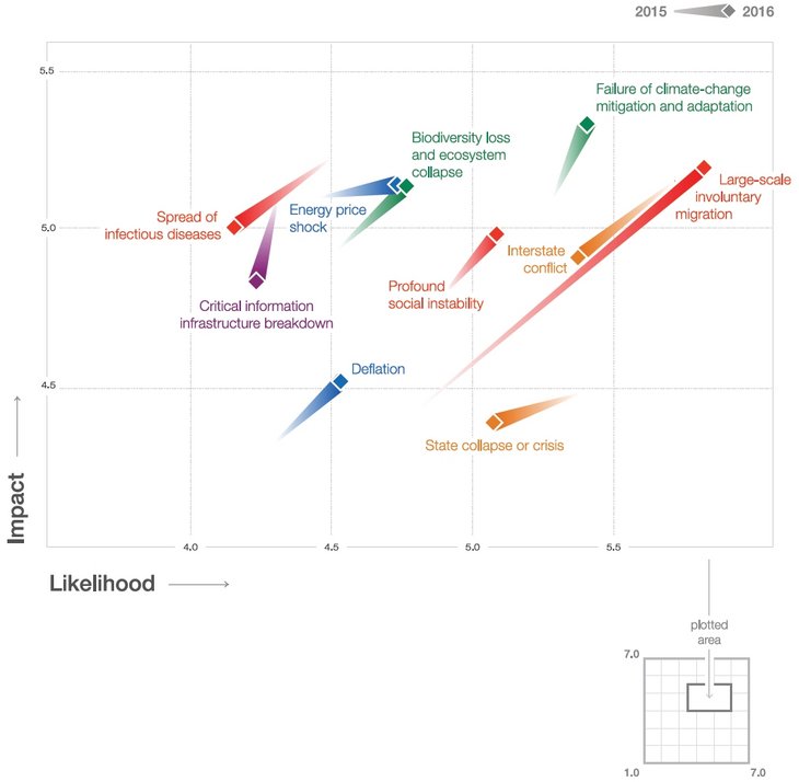 Abbildung 02: The Changing Global Risks Landscape 2015–2016: The 10 Most Changing Global Risks [Source: Global Risks Perception Survey 2014 and 2015, World Economic Forum]