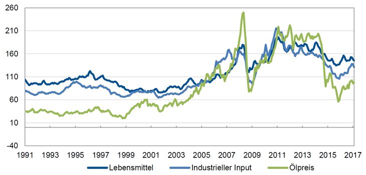 Abbildung 01: Rohstoffpreisindizes; 2005 = 100 [Quelle: IWF]