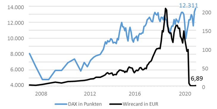 Abb. 01: Größter DAX-Skandal der Geschichte - Aktienkurs Wirecard und DAX [Eigene Abbildung]