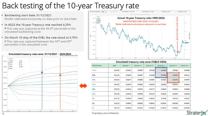 Figure 02: Back testing of the 10-year Treasury rate