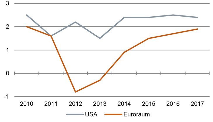 Europa holt auf: Reales Wachstum in den USA und im Euroraum, in % yoy [Quelle: IWF, eig. Schätzung]