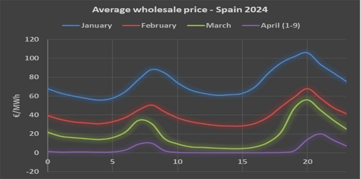 Abb. 02: Strompreisentwicklung in Spanien, Januar bis April 2024