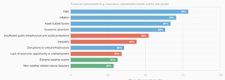 Abb. 03: Die wichtigsten Risiken, die durch Finanzinstrumente (Versicherungen, Katastrophenanleihen, öffentliche Risikopools) abgedeckt werden, 2026–2036 ("Welcher Ansatz bzw. welche Ansätze haben Ihrer Meinung nach das größte Potenzial, um in den nächsten 10 Jahren Maßnahmen zur Risikominderung und Vorsorge voranzutreiben?"). [Quelle: WEF Global Risks Report 2026, S. 45]