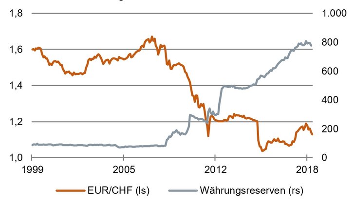 Der "gestützte" Franken: Wechselkurs und Währungsreserven Schweiz in CHF Mrd. [Quelle: SNB]