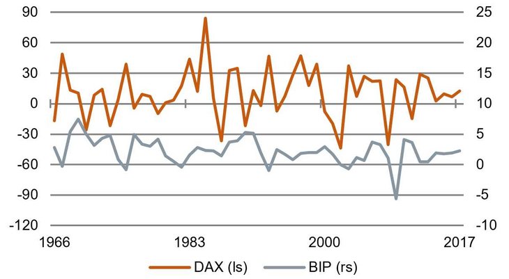 Keine Korrelation: Veränderung des DAX und reales BIP-Wachstum, Deutschland, jeweils in % yoy [Quelle: DAI, Bundesbank]