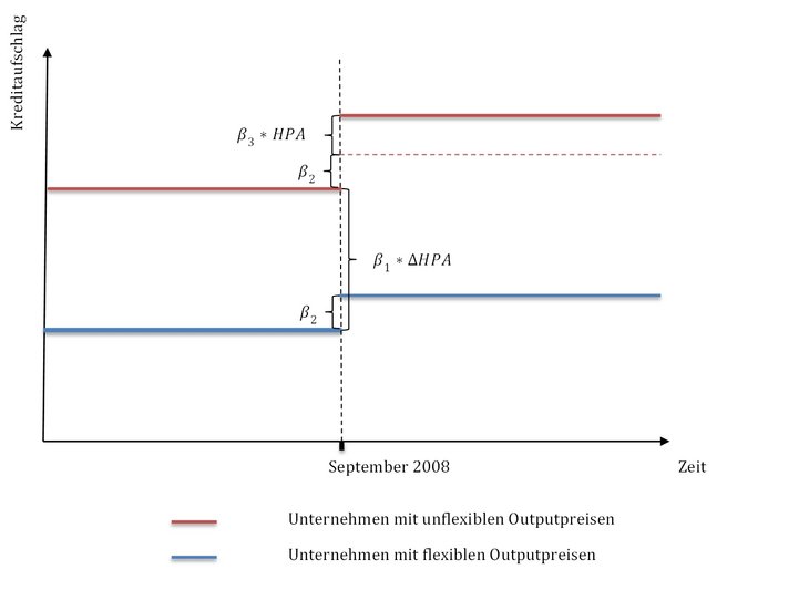 Abb. 01: Vermuteter Zusammenhang zwischen Outputpreisrigidität und Kreditaufschlägen vor und nach dem Konkurs von Lehman Brothers