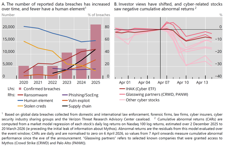 Abb. 03: Gemeldete Datenverletzungen steigen; nach der Mythos-Ankündigung verschieben sich die Erwartungen an Cybersecurity-Unternehmen [Quelle: Aldasoro et al. (2026), Graph 3, S. 4; Daten: Verizon und LSEG Datastream]