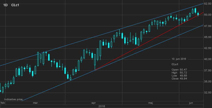 WTI crude oil, first month cont [Source: SaxoTraderGO]