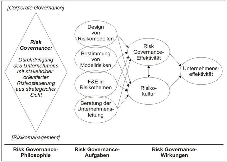 Wie Risk Governance funktioniert (nach Stein/Wiedemann 2016)