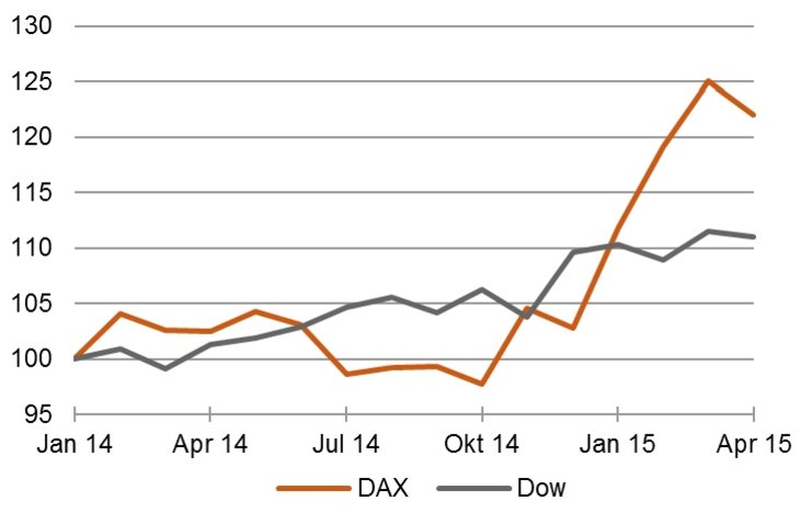 Das Jahr Europas: DAX und Dow Jones im Vergleich, Ende 2013 = 100 [Quelle: Bundesbank, Fred]