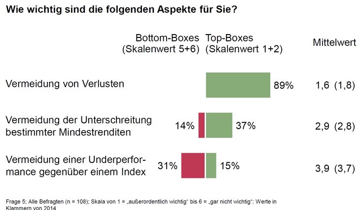 Abb. 02: Indexorientierung verliert weiter an Bedeutung