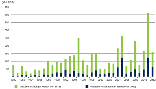 Abbildung: Naturkatastrophen 1980-2012 - Gesamtschäden und versicherte Schäden [Quelle Munich Re]