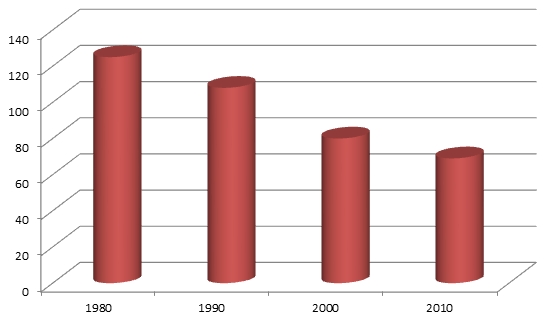 Abbildung 1: Schadenhäufigkeit pro 1.000 Kfz (Quelle: GDV Geschäftsbericht 2012, S. 46)