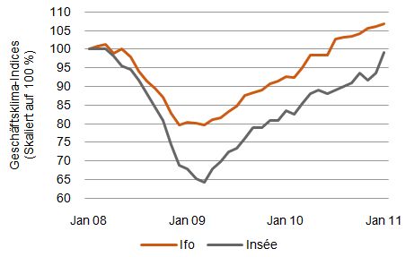 Abbildung: Frankreich holt auf [Quelle: Ifo, Insée]
