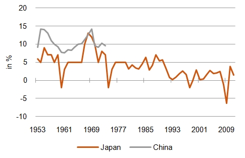 Abbildung: Auf den Spuren Japans? Volkswirtschaftliche Wachstumsraten Chinas und Japans, wobei China um 40 Jahre versetzt ist