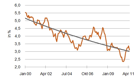 Weiter fallende Renditen: 10-jährige Bundesanleihen [Quelle: Riskbank]