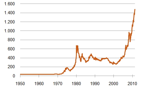 Gold: Up, up for ever [In US Dollar je Feinunze, Januar 1950 – April 2011; Quelle: Bundesbank]