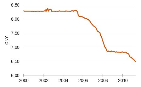 Abbildung : Aufwertung des Renminbi gegenüber dem US-Dollar (Quelle: Riskbank)