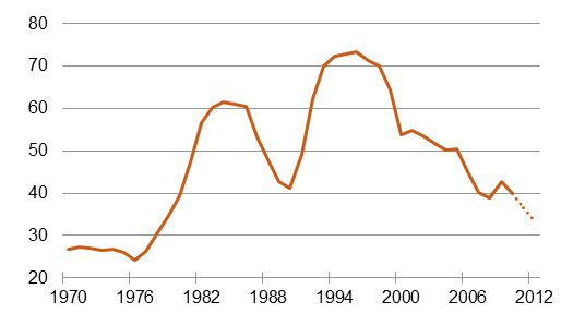 Das Beispiel Schweden: Staatsverschuldung in % des Bruttoinlandsprodukts [Quelle: EU]