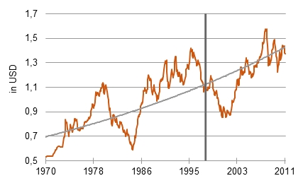 Der Euro-/Dollarkurs: Die deutsche Sicht vor/nach der Euroeinführung Der Euro-/Dollarkurs: Die deutsche Sicht vor/nach der Euroeinführung