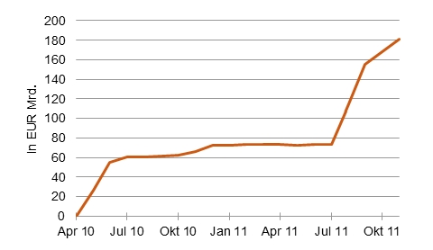 Immer mehr Wertpapiere bei der EZB: Bestände im Rahmen des Securities Markets Program [Quelle: EZB]