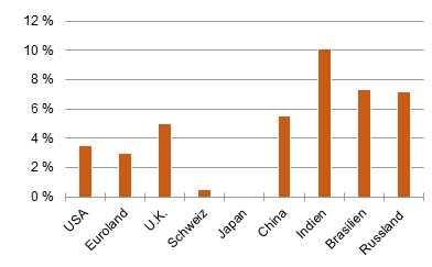 Abbildung: Inflationsraten nach wie vor hoch: Preissteigerung gegenüber dem Vorjahr [Quelle: Economist]