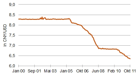 Die Aufwertung des Renminbi gegen US-Dollar [Quelle: Riksbank]